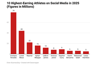Top 10 highest-earning athletes on social media in 2025