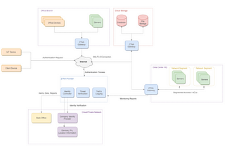 What Every Engineering Manager Should Know about Zero Trust Network Access Concept