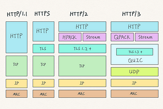 HTTP/3, QUIC, and How it Works