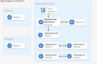 Scheduling BigQuery Slots