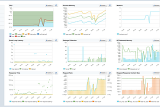 How to add performance monitoring to node.js and io.js applications