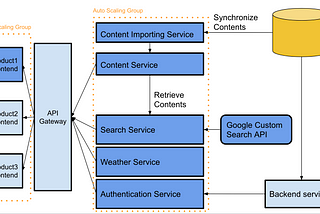 Create a Simple Microservices Kubernetes, Docker— (Part 1)