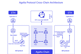 Agalta Protocol’s first round of pre-sales will start, the prospects for the ecological token AGT…