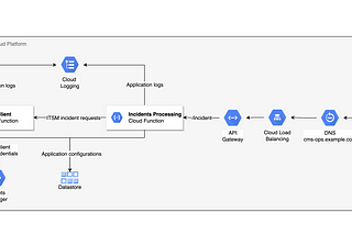 How We Manage Google Cloud Monitoring Alerts at Searce