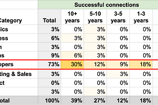 Narrowing Invisible Network’s focus