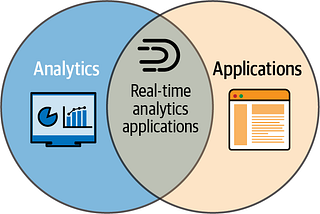 Figure 1–1. Real-time analytics applications combine characteristics from both traditional reporting analytics and transactional applications
