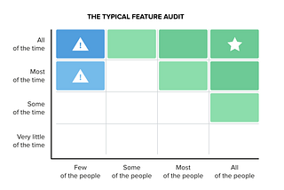 The Feature Audit