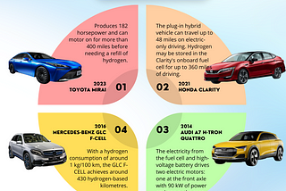 Established brands produced hydrogen car