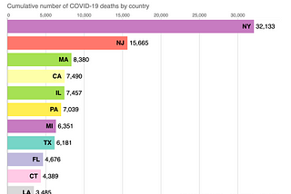 COVID-19 death visualization: race bar chart for US states