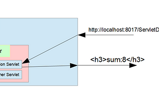 Web Server, application server, web container, servlet kavramları