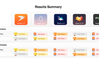 Linux (Ubuntu) Benchmarks for Server Side Swift vs Node.js