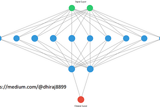 Neural Network From Scratch in Python