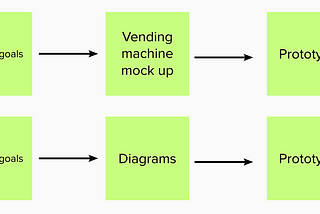 Process of Creating the Post