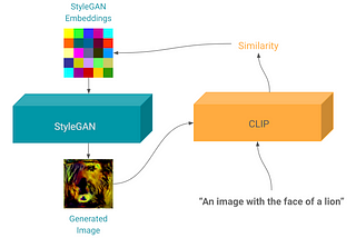 Generating Images from Prompts using CLIP and StyleGAN