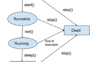 Java Threads