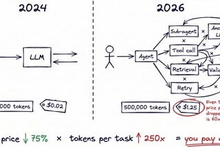 AI Is Getting Cheaper. So Why Are Your AI Bills Exploding?