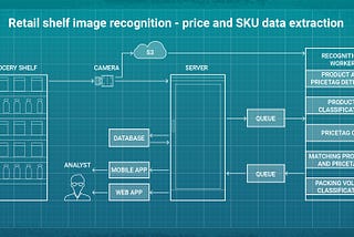 Retail shelf image recognition — price and SKU data extraction