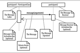 What is a Sequence Diagram?