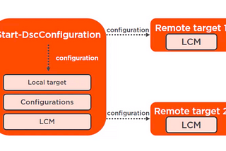 Azure Automation : Desired State Configuration (DSC)