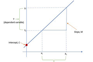 Regression -Scatterplot and Implementation