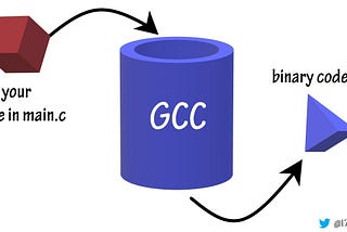 What happens when you type `gcc main.c` in the terminal