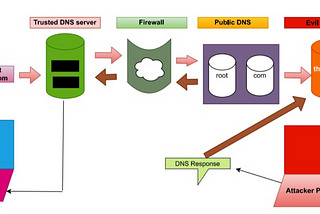 DNS Tunneling