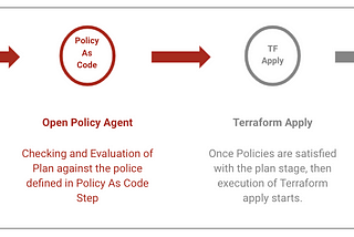 Policy As Code — Open Policy Agent In Cloud Native Stack