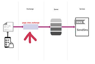 A brief of RabbitMQ width PHP (EP.00002)
