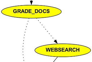 Building a Corrective RAG System with LangGraph: Enhanced with Web Search