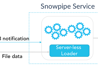 Automatic loading of data to Snowflake using snow pipe from an external source when new files are…