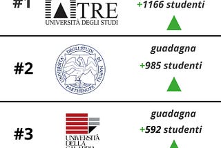 [Analisi di Mercato] La Classifica delle Università con crescita di iscritti costante tra il 2021 e…