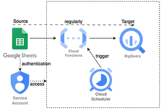 Serverless data ingestion from Google Sheets to BigQuery using Google Cloud Function