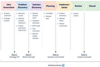 How Problem/Opportunity templates facilitate efficient decisions on your Roadmap