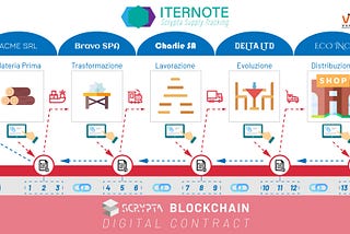 ITERNOTE: Supply (block)chain Explorer