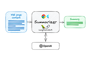 LangChain.dart 101: Step-by-step guide on building a Flutter-based Chrome extension that summarizes web content using GPT-4.