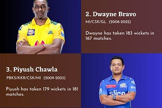 Most Wickets Career Stats for the Indian Premier League