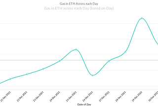 Sushi Gas Fee Seasonality