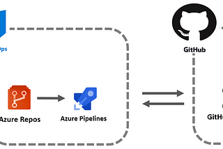 Sync Azure Devops repo with GitHub repo