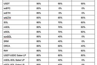 Updates to LTVs