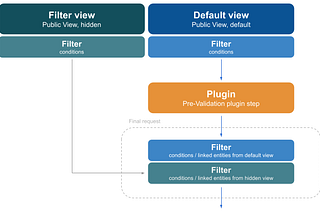 Extending Record-Level security (RLS) type in Power Apps model-driven apps using views and plugins