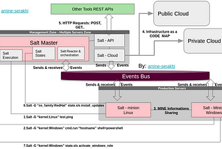 Saltstack: The open source road to Event Driven Infrastructure.