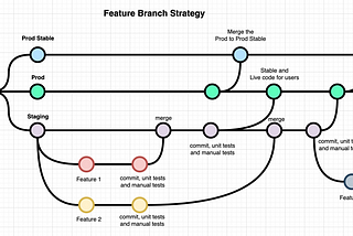 Stop messing up with Git. Follow this simple and effective strategy to maintain Git branches.