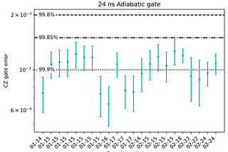 Rigetti’s New Proprietary Adiabatic CZ Entangling Gate for High-Fidelity QPUs and Quantum Error…