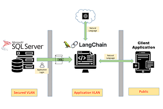Chat with your Database — Using Langchain + OpenAI LLMs ChatGPT 4 as an Agent to Query MS SQL…