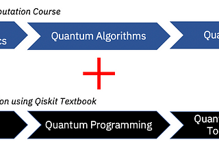 Introducing the open-source Qiskit textbook