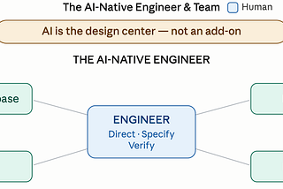 How to become an AI-Native Software Engineer?