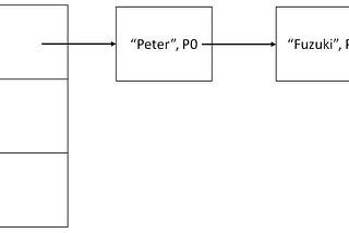 Hash Tables