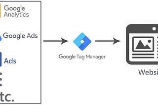 Review — Google Tag Manager, the most basic things you need to know