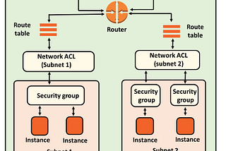 Difference - NACL & Security Groups in AWS
