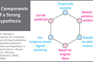 6 components of a strong hypothesis: empirically testable, backed by preliminary evidence, testable by ethical research, based on original ideas, has evidence-based reasoning, can be predicted.